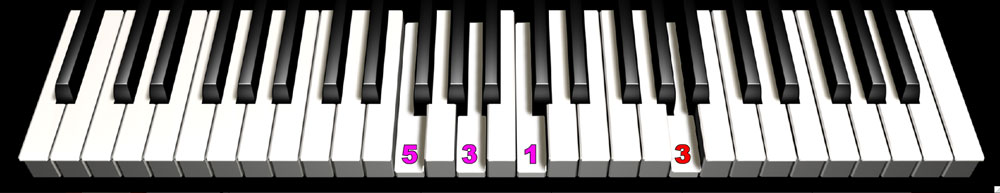 Features found in the Piano and Keyboard Method keyboard piano lessons