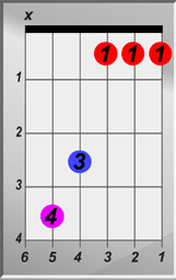 C-Sharp Major 7 Chord