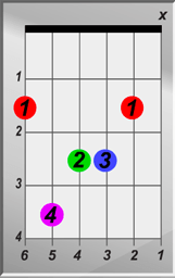 F-Sharp Major 7 Chord